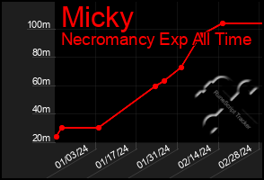 Total Graph of Micky