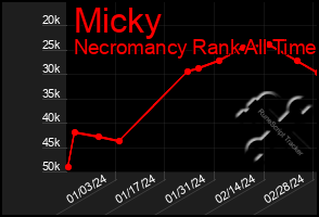 Total Graph of Micky