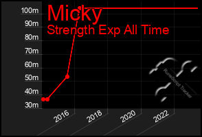 Total Graph of Micky