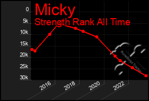 Total Graph of Micky