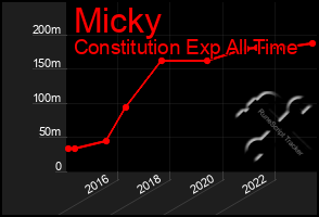 Total Graph of Micky