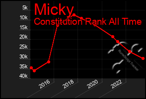 Total Graph of Micky