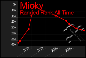 Total Graph of Micky