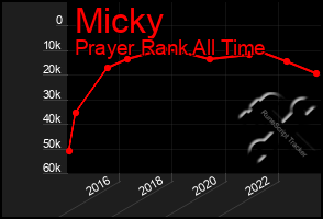 Total Graph of Micky