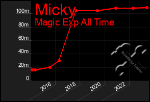 Total Graph of Micky