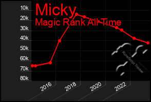 Total Graph of Micky