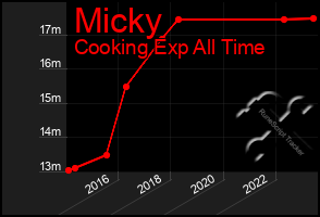 Total Graph of Micky