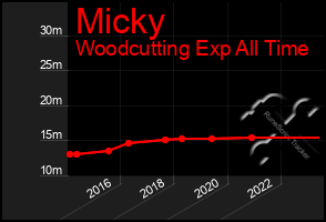 Total Graph of Micky