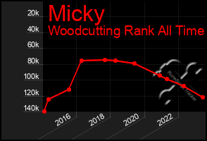 Total Graph of Micky