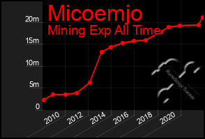 Total Graph of Micoemjo