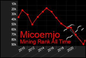 Total Graph of Micoemjo