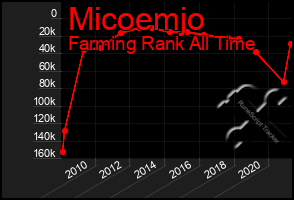 Total Graph of Micoemjo