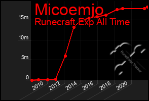 Total Graph of Micoemjo