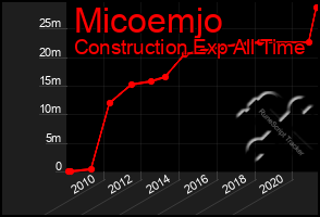 Total Graph of Micoemjo