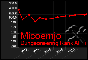 Total Graph of Micoemjo