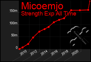 Total Graph of Micoemjo