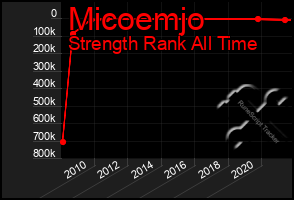 Total Graph of Micoemjo