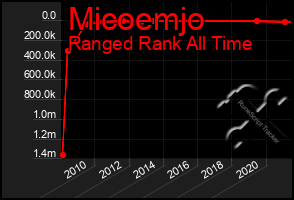 Total Graph of Micoemjo