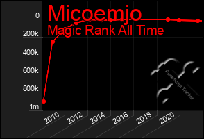 Total Graph of Micoemjo