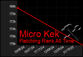 Total Graph of Micro Kek