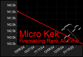 Total Graph of Micro Kek