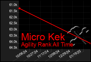 Total Graph of Micro Kek