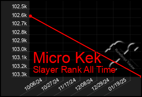 Total Graph of Micro Kek