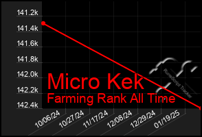 Total Graph of Micro Kek