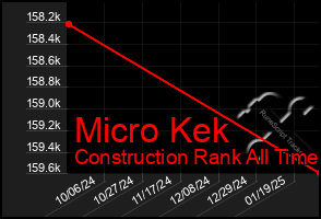 Total Graph of Micro Kek