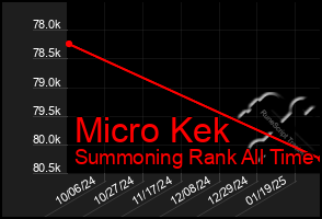 Total Graph of Micro Kek