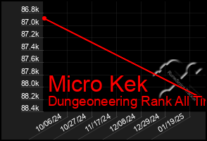 Total Graph of Micro Kek