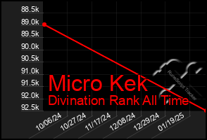 Total Graph of Micro Kek