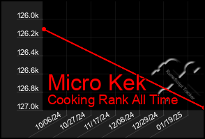 Total Graph of Micro Kek