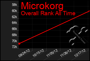 Total Graph of Microkorg