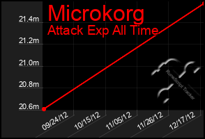 Total Graph of Microkorg