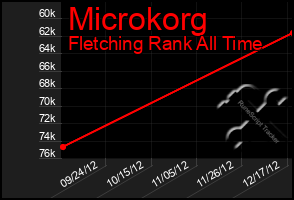 Total Graph of Microkorg
