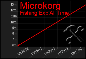 Total Graph of Microkorg