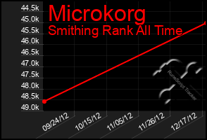 Total Graph of Microkorg