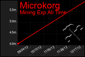 Total Graph of Microkorg