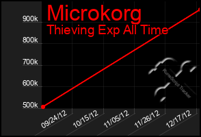 Total Graph of Microkorg