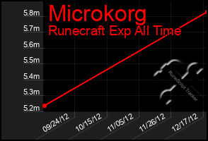 Total Graph of Microkorg