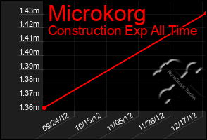 Total Graph of Microkorg