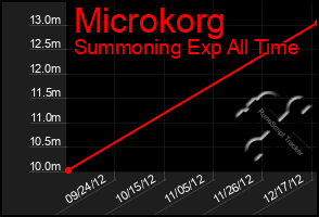 Total Graph of Microkorg