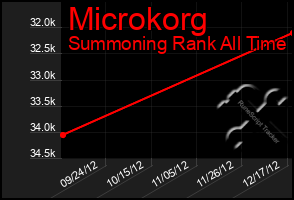 Total Graph of Microkorg