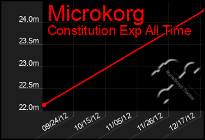 Total Graph of Microkorg