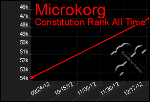 Total Graph of Microkorg