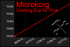 Total Graph of Microkorg