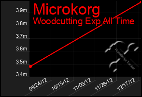 Total Graph of Microkorg