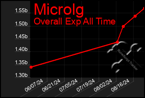 Total Graph of Microlg