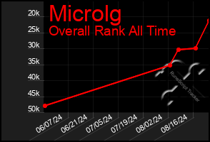 Total Graph of Microlg